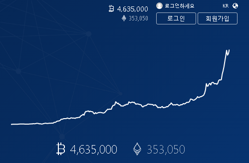 harga bitcoin di korsel