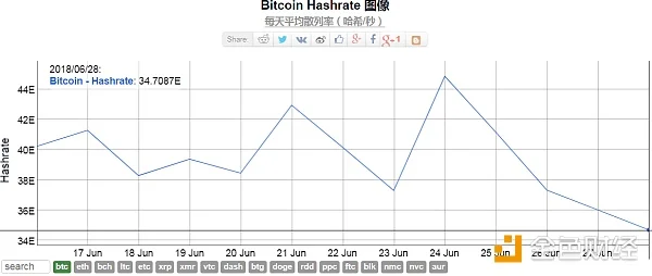 hashrate bitcoin turun