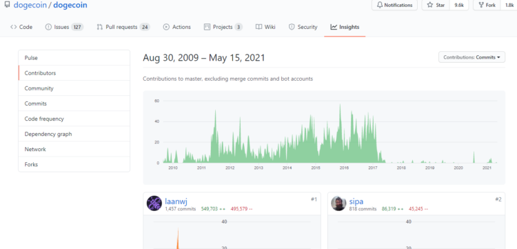 Resiko Doge Coin Jauh Lebih Besar Dibanding Lainnya